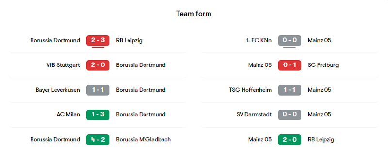 Phong độ thi đấu của Dortmund vs Mainz 05