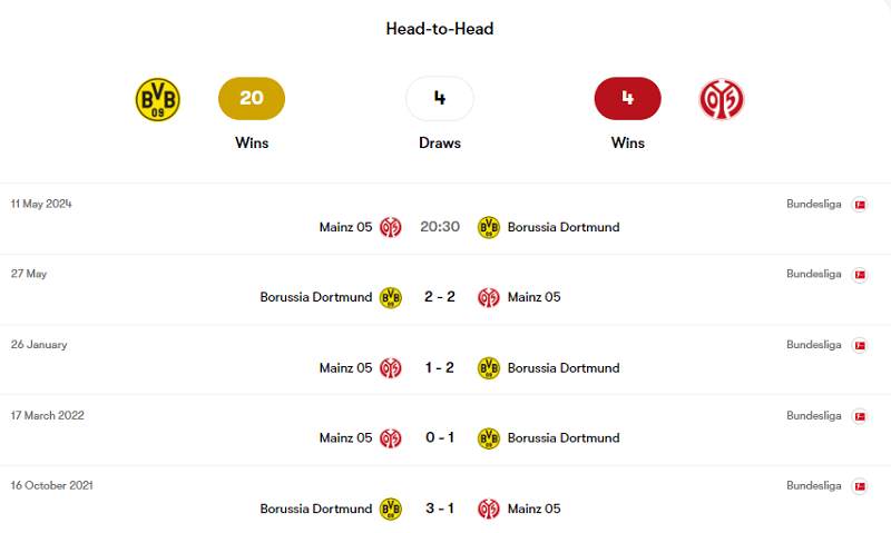 Quá khứ đối đầu giữa Dortmund vs Mainz 05